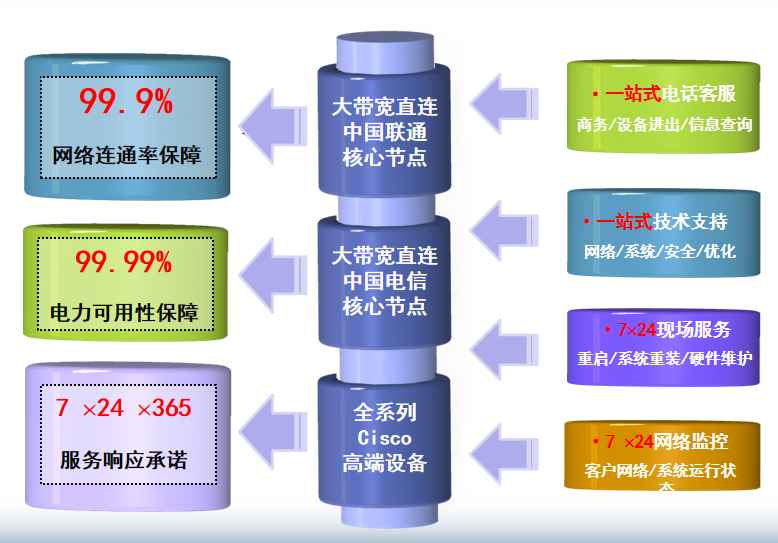 塘厦镇机房网络